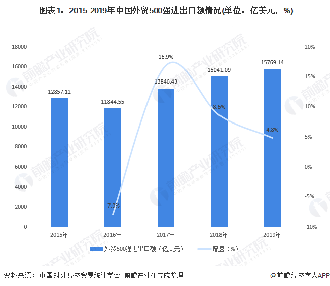  圖表1：2015-2019年中國外貿(mào)500強(qiáng)進(jìn)出口額情況(單位：億美元，%)