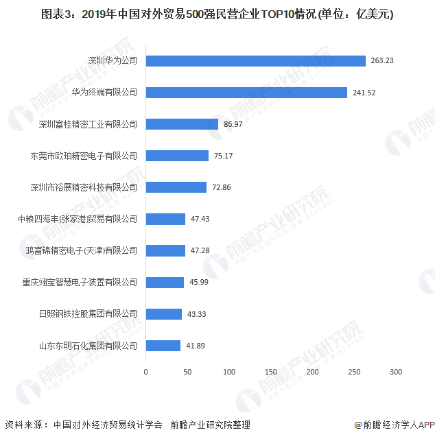 圖表3：2019年中國對(duì)外貿(mào)易500強(qiáng)民營企業(yè)TOP10情況(單位：億美元)