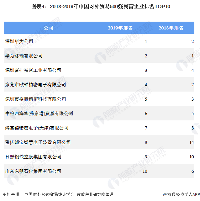  圖表4：2018-2019年中國對(duì)外貿(mào)易500強(qiáng)民營企業(yè)排名TOP10