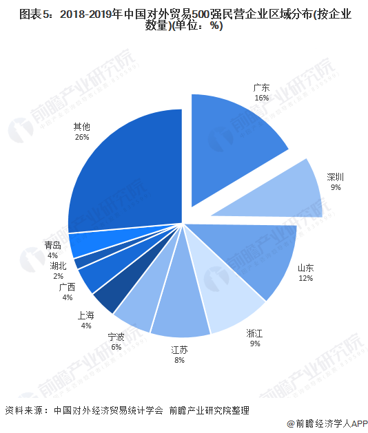  圖表5：2018-2019年中國對(duì)外貿(mào)易500強(qiáng)民營企業(yè)區(qū)域分布(按企業(yè)數(shù)量)(單位：%)