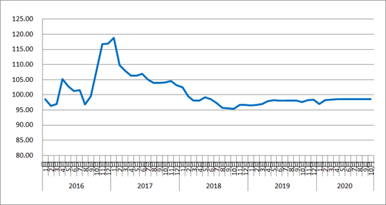 10月份中國公路物流運價指數(shù)為98.6點 比上月回升0.04%