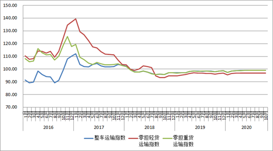 　　圖2 2016年以來各月中國公路物流運價分車型指數(shù)