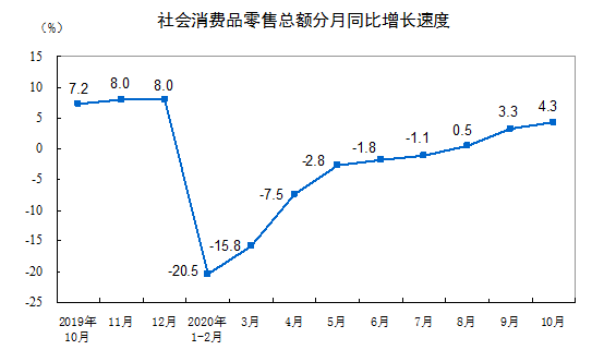 2020年10月份社會(huì)消費(fèi)品零售總額增長4.3%