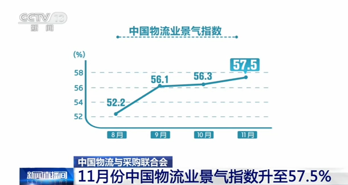 物流行業(yè)加快回升！11月份中國(guó)物流業(yè)景氣指數(shù)升至57.5