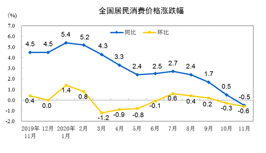 2020年11月份居民消費(fèi)價(jià)格同比下降0.5%