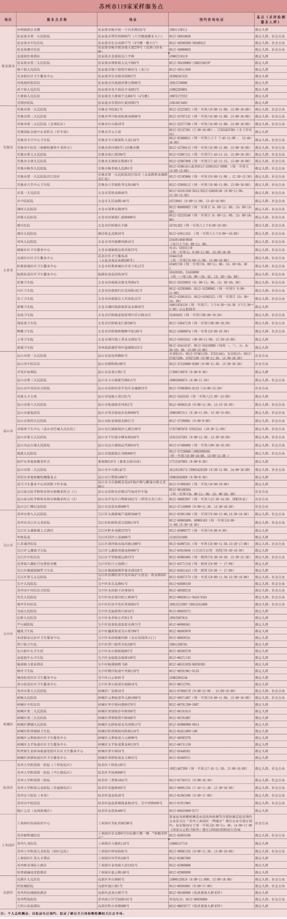 最新！蘇州市核酸檢測采樣服務(wù)點名單