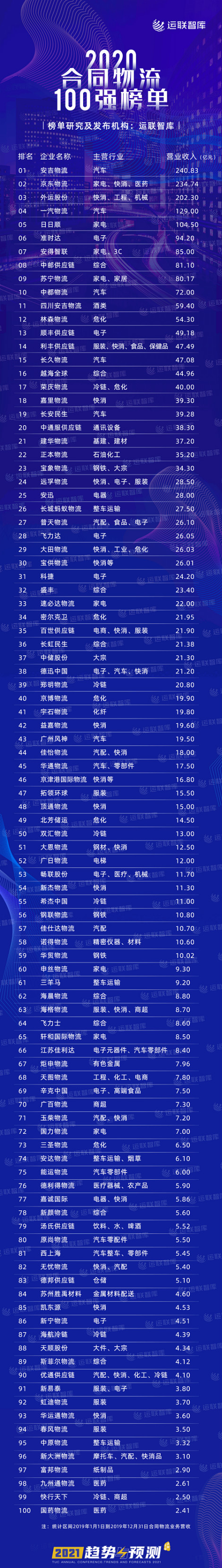 2020中國(guó)合同物流企業(yè)100強(qiáng)發(fā)布