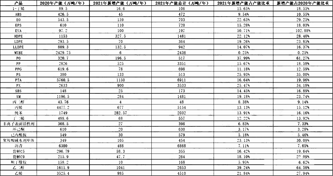 2021年中國(guó)化工產(chǎn)業(yè)將迎來(lái)“投產(chǎn)狂潮”？