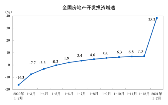 2021年1—2月份全國(guó)房地產(chǎn)開發(fā)投資和銷售情況