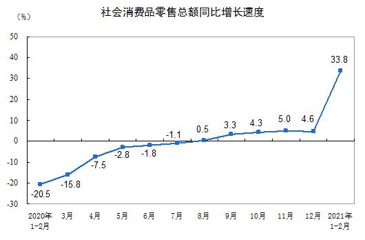 2021年1—2月份社會消費品零售總額增長33.8%