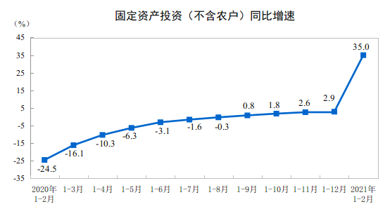 2021年1—2月份全國(guó)固定資產(chǎn)投資（不含農(nóng)戶）增長(zhǎng)35.0%