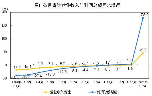 2021年1—2月份全國規(guī)模以上工業(yè)企業(yè)利潤同比增長1.79倍