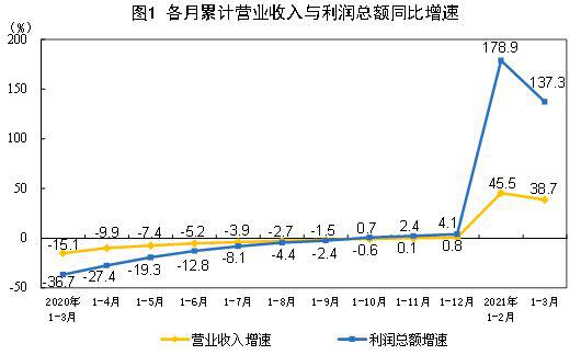 2021年1-3月份全國規(guī)模以上工業(yè)企業(yè)利潤同比增長1.37倍 兩年平均增長22.6%