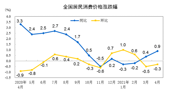 2021年4月份居民消費(fèi)價格同比上漲0.9% 環(huán)比下降0.3%