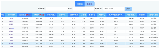 霸榜！全球衍生品大賽輕量組前十 老虎證券占據(jù)7席