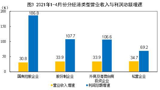 1-4月全國(guó)規(guī)模以上工業(yè)企業(yè)利潤(rùn)同比增長(zhǎng)1.06倍 兩年平均增長(zhǎng)22.3%