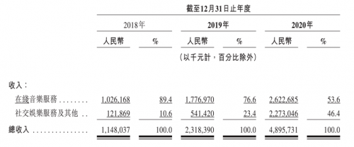 網(wǎng)易云音樂的生命力在哪里？從招股書看Z世代社區(qū)財(cái)富密碼