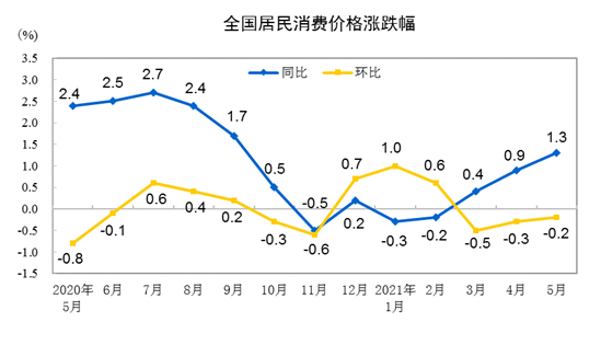 2021年5月份居民消費價格同比上漲1.3% 環(huán)比下降0.2%