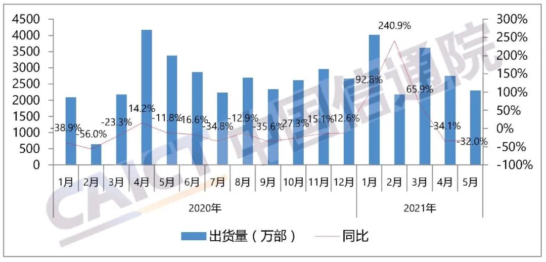 5月我國5G手機(jī)出貨量1673.9萬部 占比72.9%