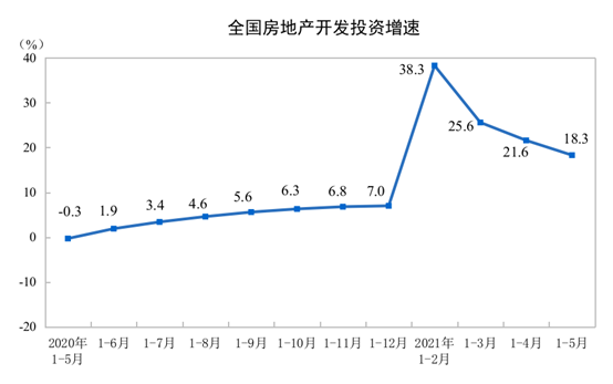 2021年1—5月份全國(guó)房地產(chǎn)開(kāi)發(fā)投資和銷售情況