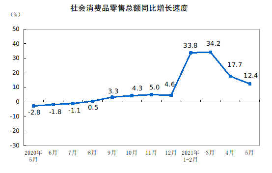 2021年5月份社會(huì)消費(fèi)品零售總額增長(zhǎng)12.4% 比2019年5月份增長(zhǎng)9.3%