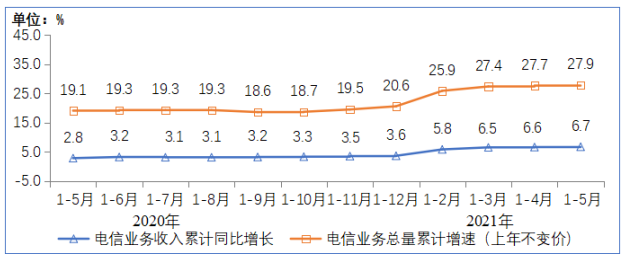 前五月我國電信業(yè)務(wù)收入累計完成6127億元，同比增長6.7%