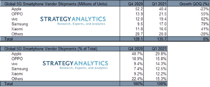 Q1 5G手機出貨量公布：OPPO位列榜單第二 僅次于蘋果