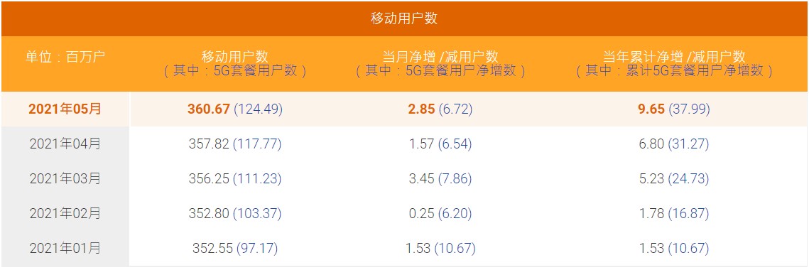 中國電信5月5G套餐用戶凈增672萬戶 累計(jì)1.2449億戶