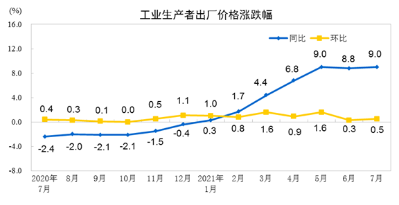 2021年7月份工業(yè)生產(chǎn)者出廠價(jià)格同比上漲9.0% 環(huán)比上漲0.5%