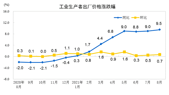 2021年8月份工業(yè)生產(chǎn)者出廠價格同比上漲9.5% 環(huán)比上漲0.7%