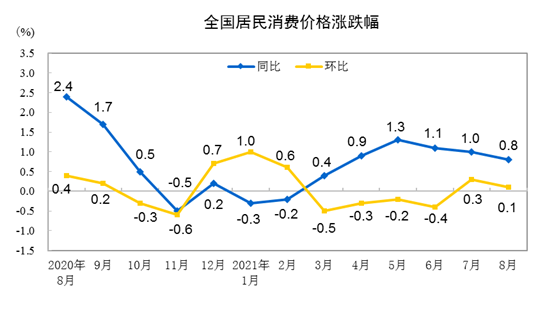 2021年8月份居民消費價格同比上漲0.8% 環(huán)比上漲0.1%