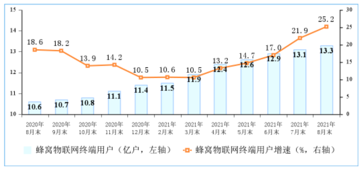 截至8月末三大運營商蜂窩物聯(lián)網(wǎng)終端用戶達到13.3億戶