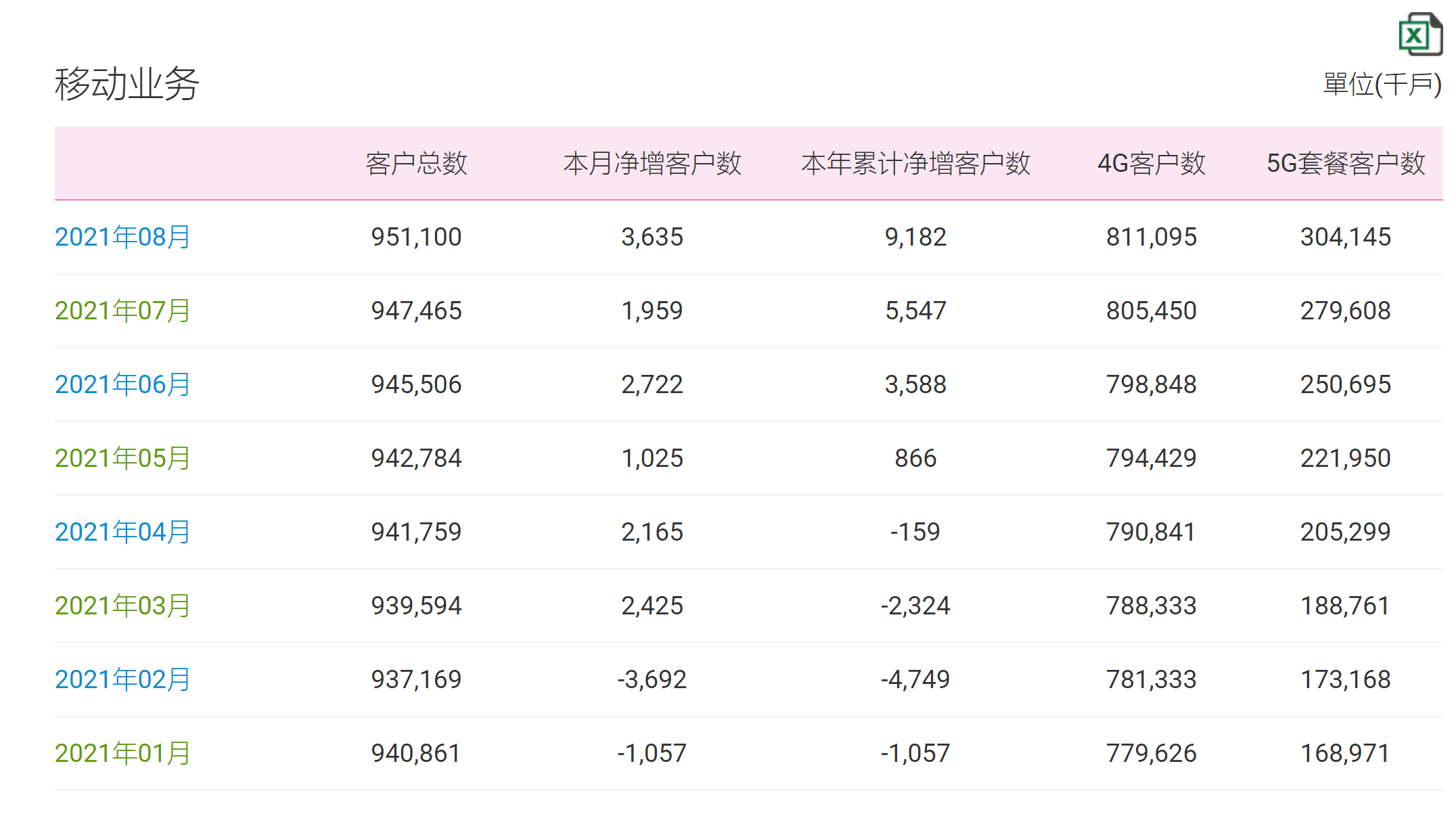 中國(guó)移動(dòng)8月份新增5G用戶2453.7萬(wàn) 累計(jì)總數(shù)破3億