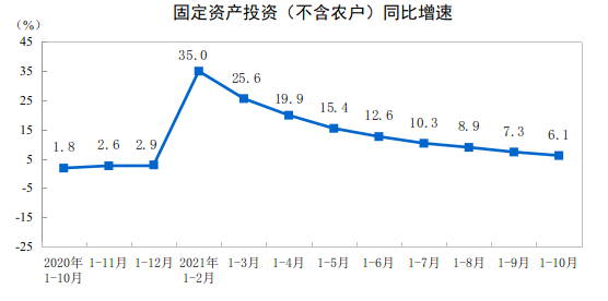 2021年1—10月份全國固定資產(chǎn)投資(不含農(nóng)戶)增長6.1%