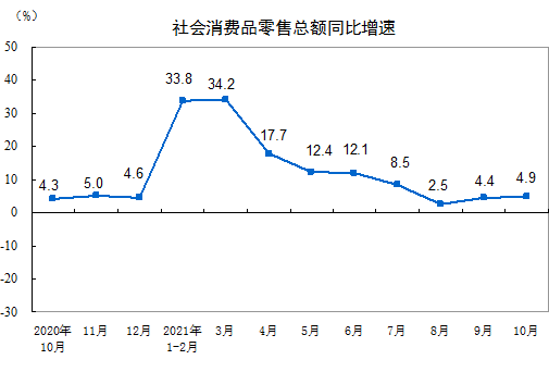 2021年10月份社會(huì)消費(fèi)品零售總額增長4.9%