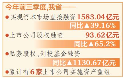 前三季度山西直接融資1583億元 同比增長(zhǎng)39.16%