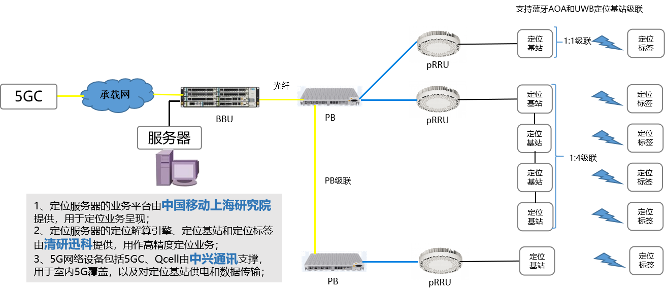 中國(guó)移動(dòng)聯(lián)合中興通訊、清研訊科共同完成業(yè)界首個(gè)5G+UWB多維高精度定位商用驗(yàn)證