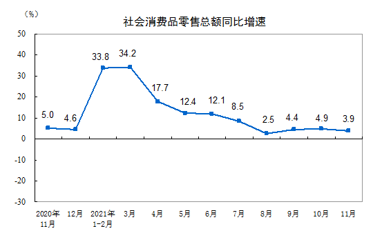 2021年11月份社會消費(fèi)品零售總額增長3.9%