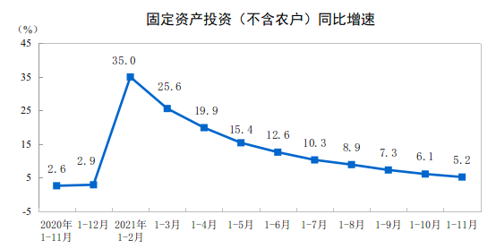 2021年1—11月份全國固定資產(chǎn)投資(不含農(nóng)戶)增長5.2%