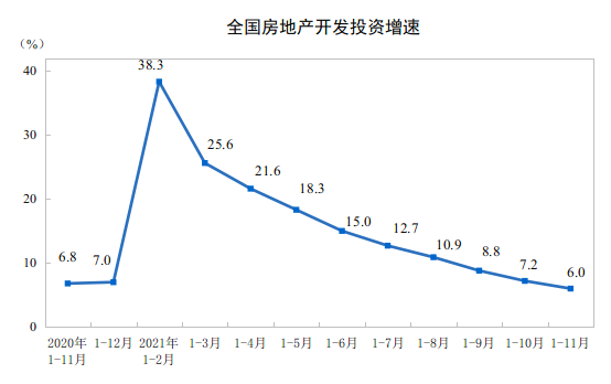 2021年1—11月份全國房地產(chǎn)開發(fā)投資增長6.0%