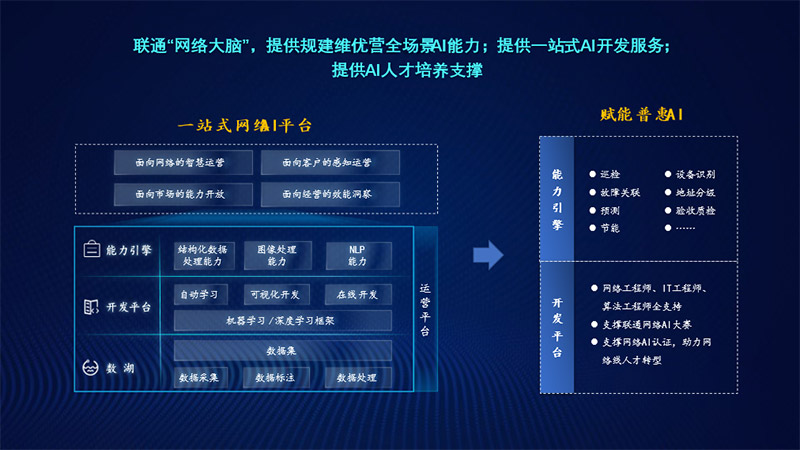 中國聯(lián)通發(fā)布網(wǎng)絡(luò)AI平臺3.0、智能運維機器人3.0產(chǎn)品