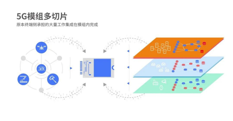 紫光展銳發(fā)布全球首個5G模組多切片方案，降低行業(yè)應(yīng)用門檻