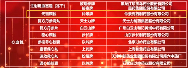  仲景宛西制藥六味地黃丸、天智顆粒入選2021臨床價(jià)值中成藥品牌榜 