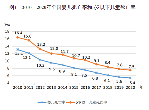 《中國(guó)兒童發(fā)展綱要(2011—2020年)》終期統(tǒng)計(jì)監(jiān)測(cè)報(bào)告