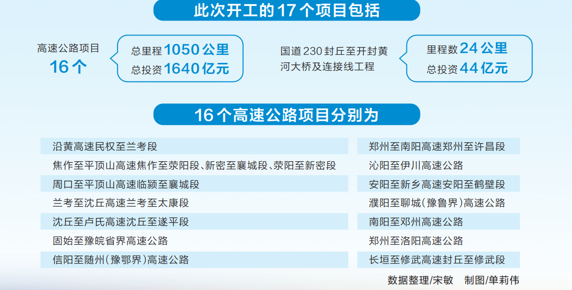 河南省在建高速公路項目數(shù)量、工程規(guī)模創(chuàng)歷年之最