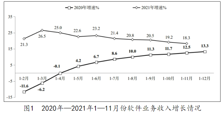 2021年1-11 月我國軟件和信息技術(shù)服務(wù)業(yè)呈良好發(fā)展態(tài)勢