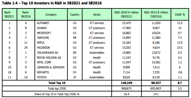 歐盟2021工業(yè)研發(fā)記分榜：華為高居第二，阿里騰訊排名靠前