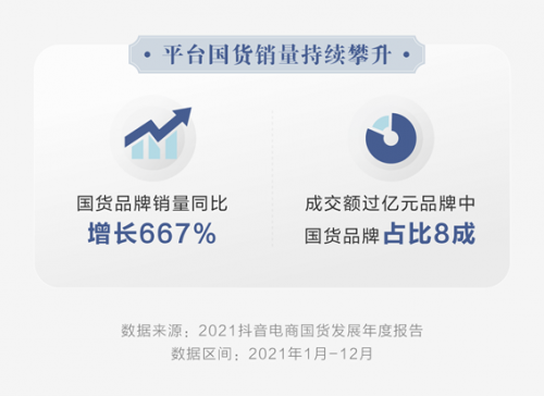  抖音電商扶持國貨發(fā)展成效顯現(xiàn)，國貨銷量同比增長667%