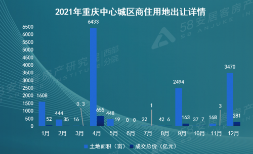  58同城、安居客發(fā)布重慶2021年度樓市分析：“二套房可公積金貸款”成關注焦點