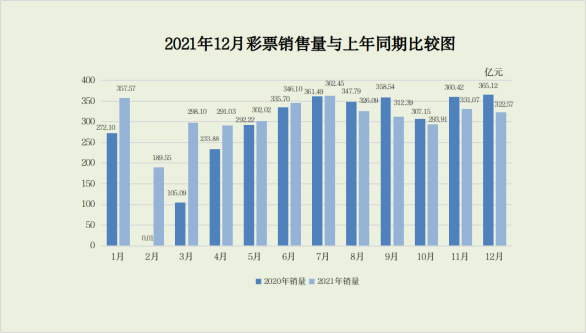 2021年12月份全國(guó)彩票銷售情況